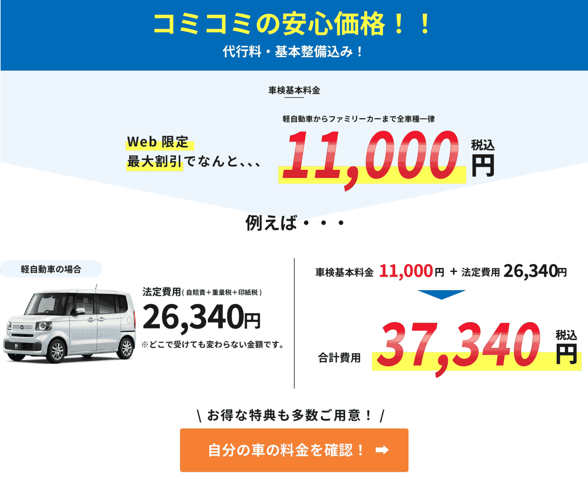コミコミの安心価格！！ 代行料・法定点検・基本整備込み！ 車検基本料金 軽自動車からファミリーカーまで全車種一律 Web限定最大割引でなんと、、、 7,000円（税込） 例えば・・・ 軽自動車の場合 法定費用（自賠責＋重量税＋印紙税） 26,340円 ※どこで受けても変わらない金額です。 車検基本料金 7,000円＋法定費用 26,340円 合計費用 33,340円（税込） お得な特典も多数ご用意！ 自分の車の料金を確認！